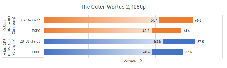 Ryzen и DDR5-6000 на чипах Samsung &mdash; G.Skill даёт добро