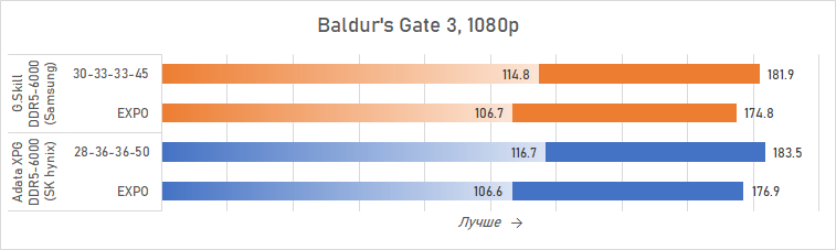 Ryzen и DDR5-6000 на чипах Samsung &mdash; G.Skill даёт добро