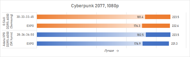 Ryzen и DDR5-6000 на чипах Samsung &mdash; G.Skill даёт добро
