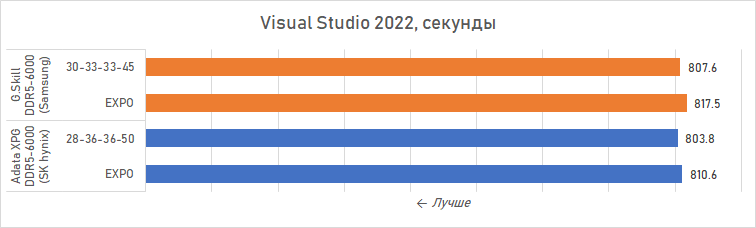 Ryzen и DDR5-6000 на чипах Samsung &mdash; G.Skill даёт добро