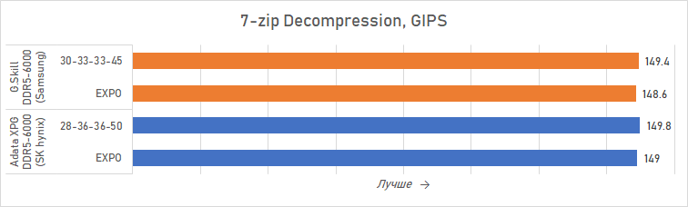 Ryzen и DDR5-6000 на чипах Samsung &mdash; G.Skill даёт добро