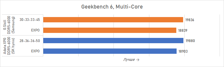 Ryzen и DDR5-6000 на чипах Samsung &mdash; G.Skill даёт добро