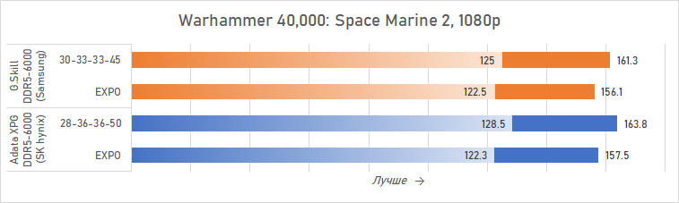Ryzen и DDR5-6000 на чипах Samsung &mdash; G.Skill даёт добро
