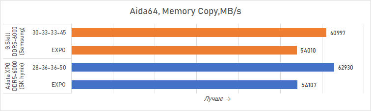 Ryzen и DDR5-6000 на чипах Samsung &mdash; G.Skill даёт добро