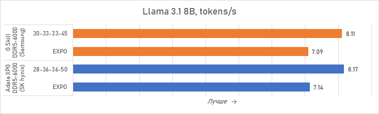 Ryzen и DDR5-6000 на чипах Samsung &mdash; G.Skill даёт добро