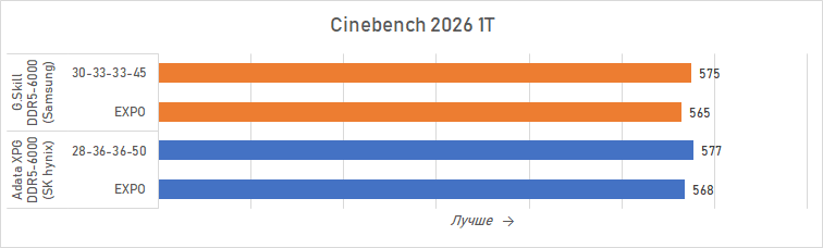 Ryzen и DDR5-6000 на чипах Samsung &mdash; G.Skill даёт добро