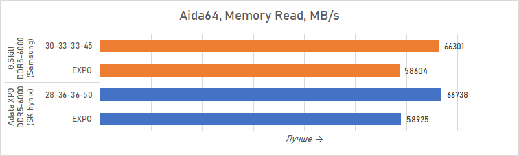 Ryzen и DDR5-6000 на чипах Samsung &mdash; G.Skill даёт добро