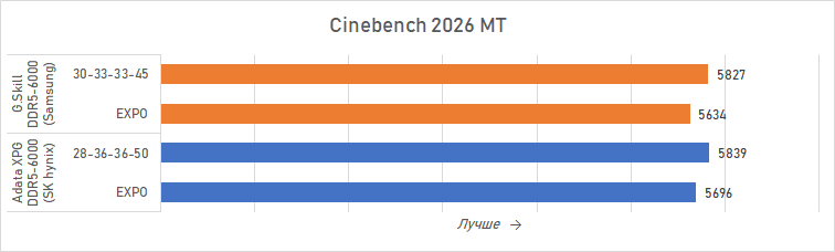 Ryzen и DDR5-6000 на чипах Samsung &mdash; G.Skill даёт добро
