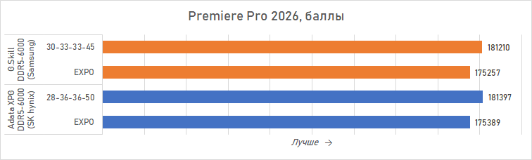 Ryzen и DDR5-6000 на чипах Samsung &mdash; G.Skill даёт добро