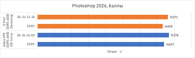 Ryzen и DDR5-6000 на чипах Samsung &mdash; G.Skill даёт добро