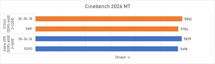 Ryzen и двухранговая DDR5: проверяем комплект G.Skill Trident Z5 Royal DDR5-6400 CL32 64GB
