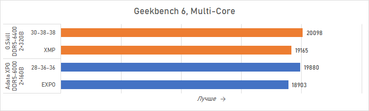 Ryzen и двухранговая DDR5: проверяем комплект G.Skill Trident Z5 Royal DDR5-6400 CL32 64GB