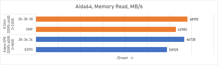 Ryzen и двухранговая DDR5: проверяем комплект G.Skill Trident Z5 Royal DDR5-6400 CL32 64GB