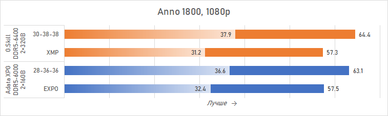 Ryzen и двухранговая DDR5: проверяем комплект G.Skill Trident Z5 Royal DDR5-6400 CL32 64GB