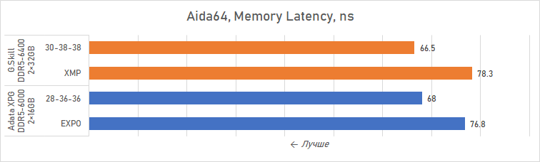 Ryzen и двухранговая DDR5: проверяем комплект G.Skill Trident Z5 Royal DDR5-6400 CL32 64GB