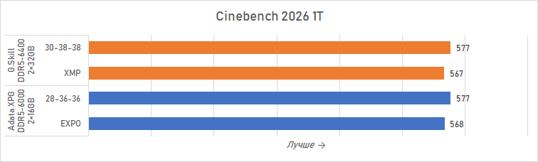 Ryzen и двухранговая DDR5: проверяем комплект G.Skill Trident Z5 Royal DDR5-6400 CL32 64GB