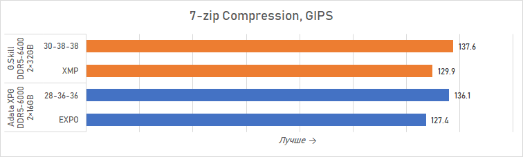 Ryzen и двухранговая DDR5: проверяем комплект G.Skill Trident Z5 Royal DDR5-6400 CL32 64GB