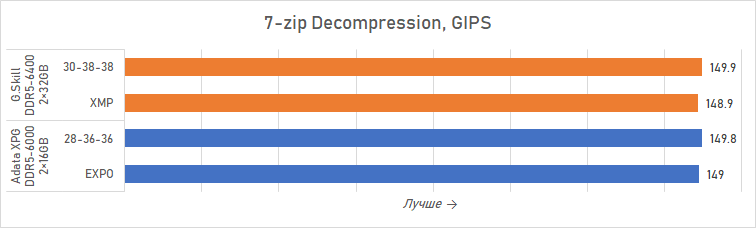 Ryzen и двухранговая DDR5: проверяем комплект G.Skill Trident Z5 Royal DDR5-6400 CL32 64GB