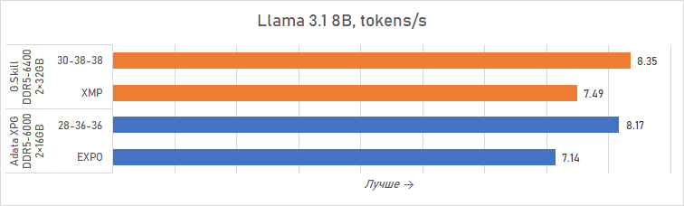Ryzen и двухранговая DDR5: проверяем комплект G.Skill Trident Z5 Royal DDR5-6400 CL32 64GB