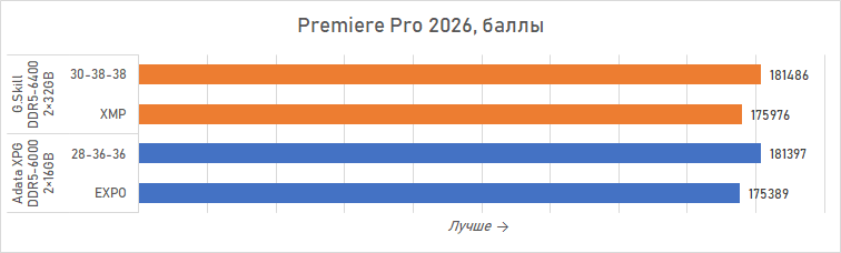 Ryzen и двухранговая DDR5: проверяем комплект G.Skill Trident Z5 Royal DDR5-6400 CL32 64GB