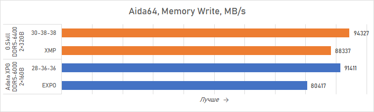 Ryzen и двухранговая DDR5: проверяем комплект G.Skill Trident Z5 Royal DDR5-6400 CL32 64GB
