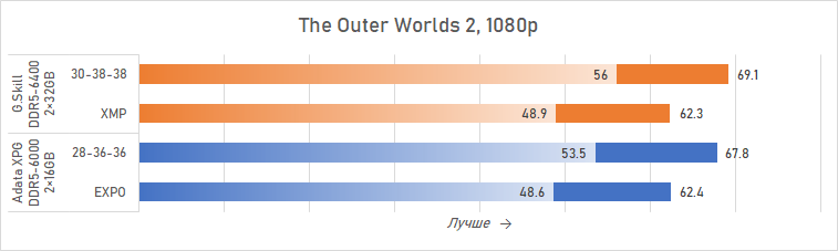 Ryzen и двухранговая DDR5: проверяем комплект G.Skill Trident Z5 Royal DDR5-6400 CL32 64GB