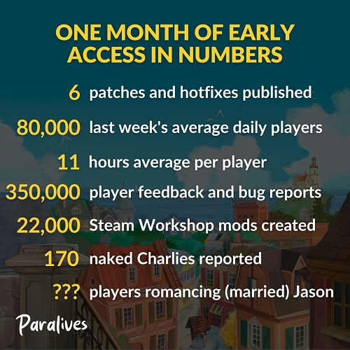 The Sims от инди-разработчиков стала хитом &mdash; продажи Paralives за месяц превысили миллион копий