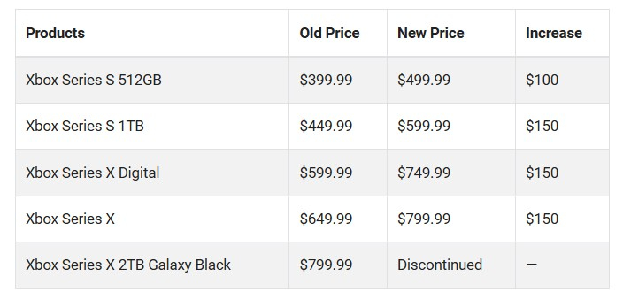 Xbox Series X и S снова подорожают по всему миру &mdash; теперь сразу на $100&ndash;150