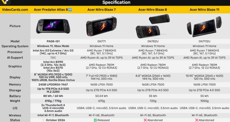 Acer озвучила цены на портативную консоль Predator Atlas 8 — от £1000 за версию с Arc G3