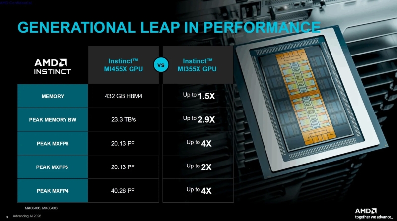 AMD бросила новый вызов Nvidia: представлен ускоритель Instinct MI455X с 432 Гбайт HBM4 и до четырёх раз быстрее предшественника