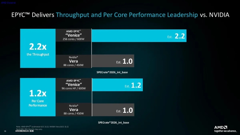 AMD похвасталась победой Epyc на Zen 6 над Nvidia Vera &mdash; но сравнение вызвало вопросы