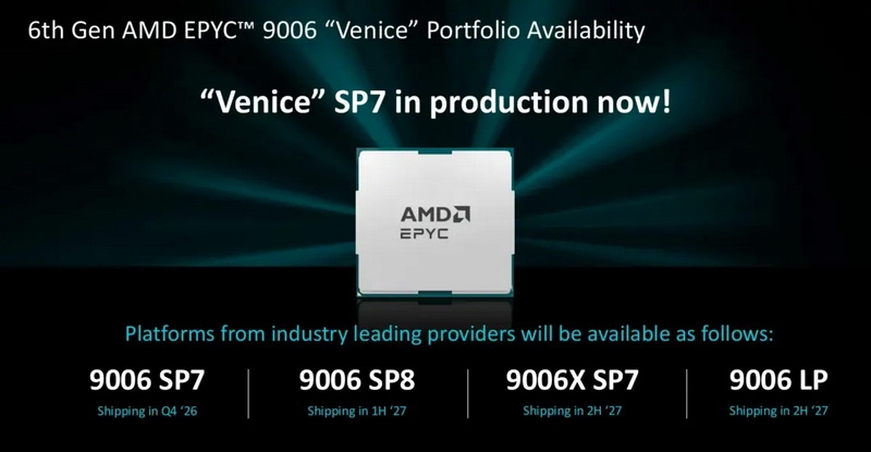 AMD представила первые процессоры на Zen 6 — версии EPYC 9006X получат более 1 Гбайт кеша