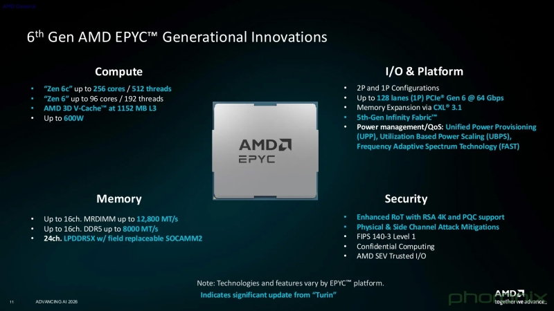 AMD представила первые процессоры на Zen 6 — версии EPYC 9006X получат более 1 Гбайт кеша