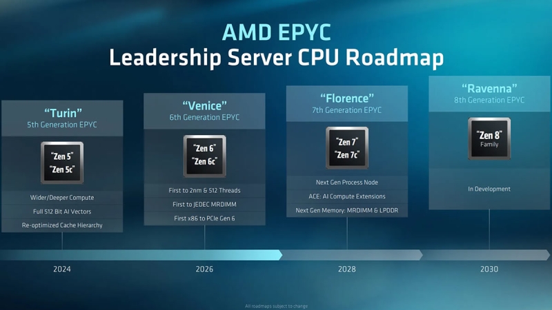 AMD раскрыла, когда выпустит процессоры на Zen 7 и Zen 8