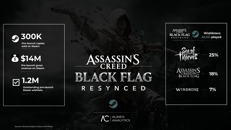 Аналитики: ещё до релиза Assassin&rsquo;s Creed Black Flag Resynced обогнала Skull and Bones по продажам в Steam