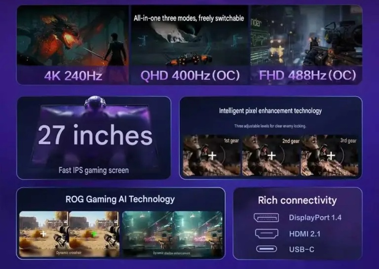 Asus представила игровой монитор ROG 27 Plus с тремя режимами работы: 4K@240 Гц, QHD@400 Гц и FHD@488 Гц