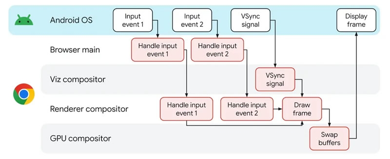 Chrome для Android стал заметно плавнее:&nbsp;Google избавилась от половины рывков при прокрутке