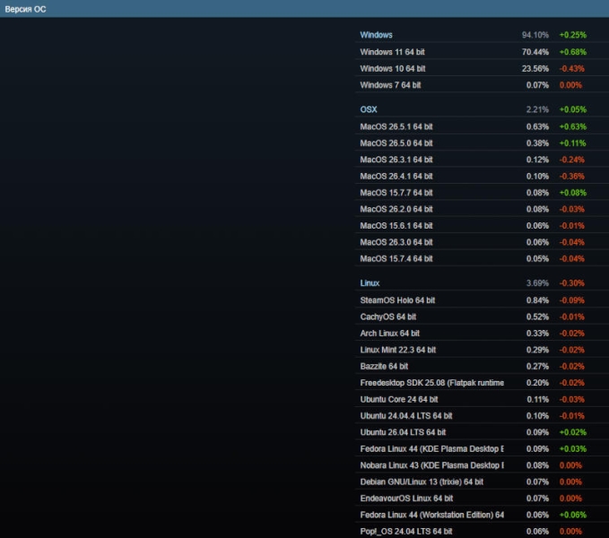 Дефицит памяти отозвался в июньской статистике Steam