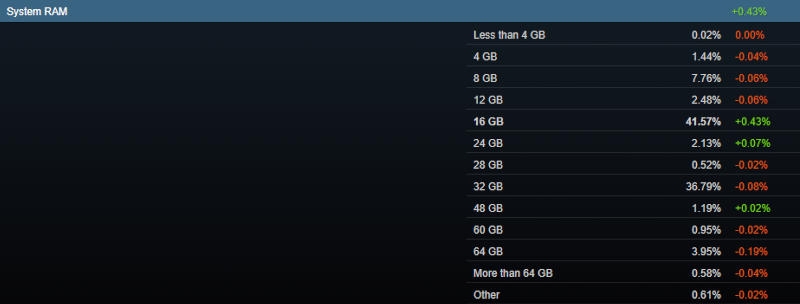 Дефицит памяти отозвался в июньской статистике Steam