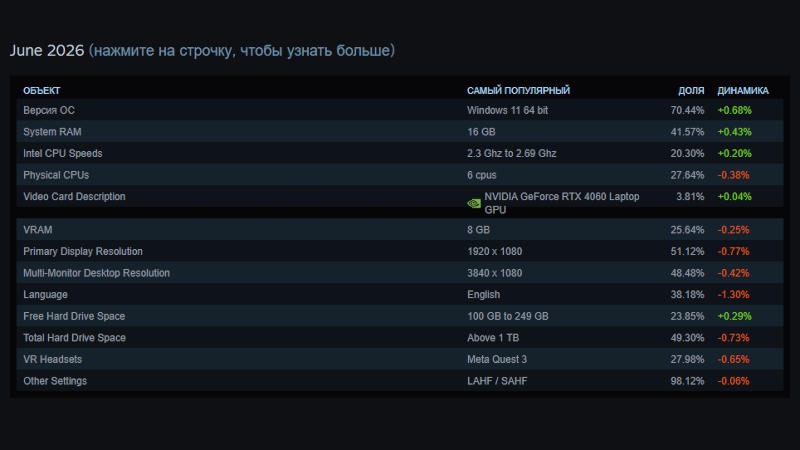 Дефицит памяти отозвался в июньской статистике Steam