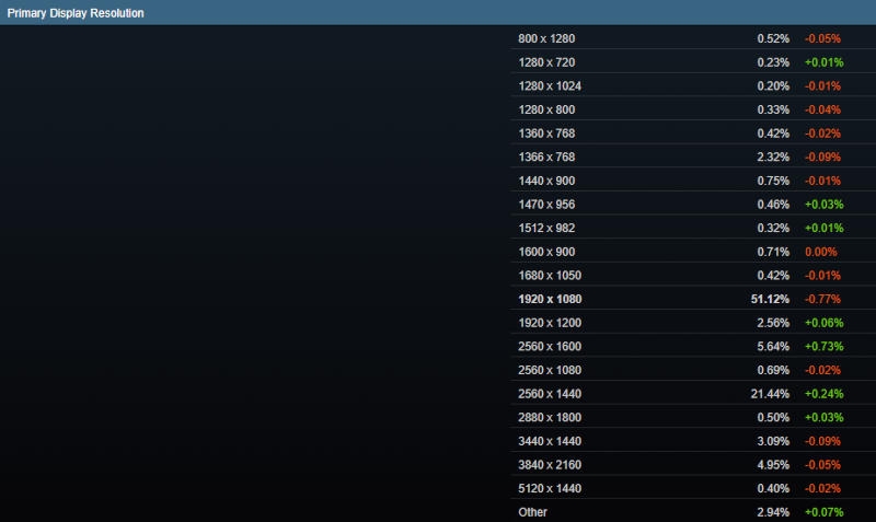 Дефицит памяти отозвался в июньской статистике Steam