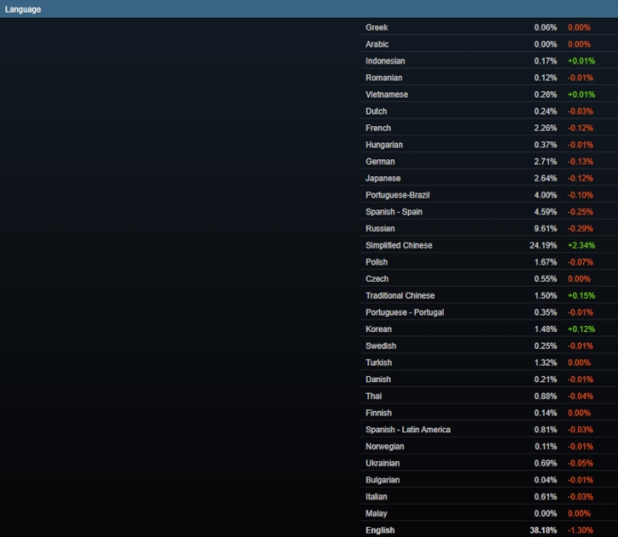 Дефицит памяти отозвался в июньской статистике Steam
