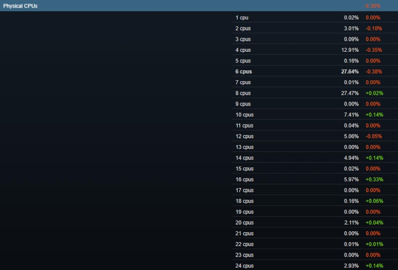 Дефицит памяти отозвался в июньской статистике Steam