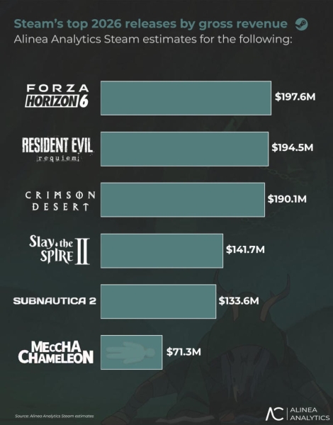 Доходы Steam вновь выросли и стали рекордными