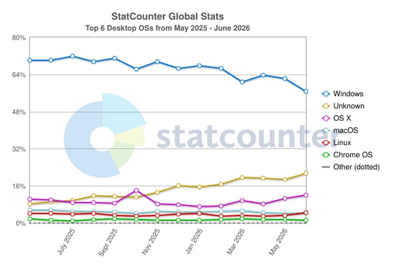 Доля Windows среди настольных ОС впервые упала ниже 60 % — но статистика вызывает вопросы