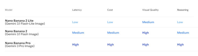 Google представила Nano Banana 2 Lite — быстрый и недорогой генератор изображений