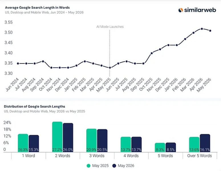 ИИ-ответы Google захватили почти половину всех поисковых запросов &mdash; издатели теряют трафик