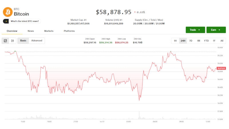 Курс биткоина рухнул до минимума за 21 месяц