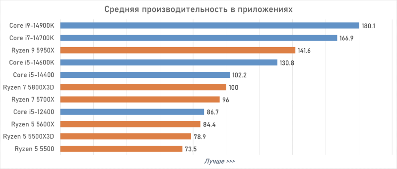 Лучший процессор под DDR4 в 2026 году: AM4 против LGA 1700