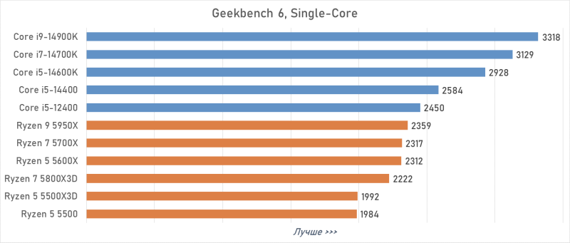 Лучший процессор под DDR4 в 2026 году: AM4 против LGA 1700